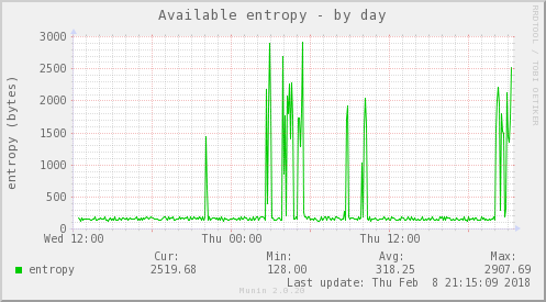 Available entropy