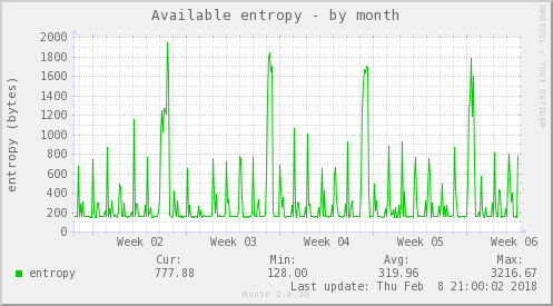Available entropy