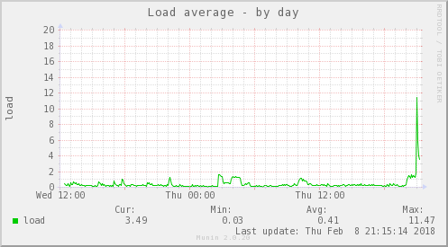 Load average