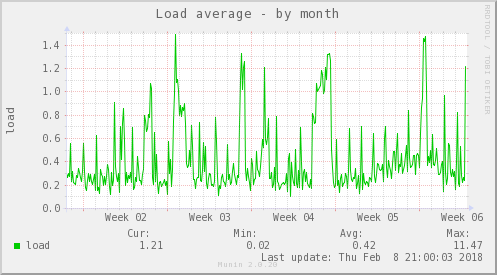 Load average