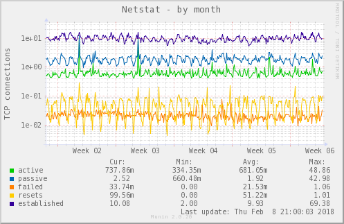 Netstat