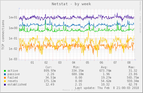 Netstat