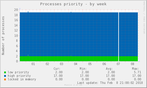 Processes priority
