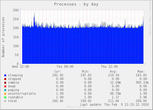 Processes