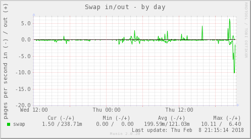Swap in/out