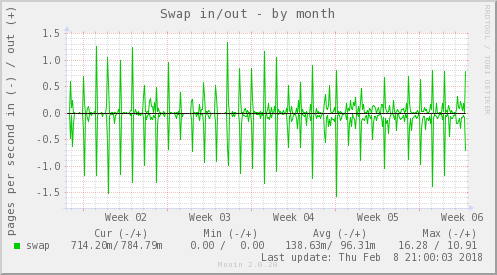 Swap in/out