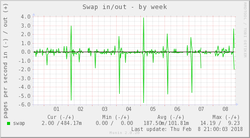 Swap in/out