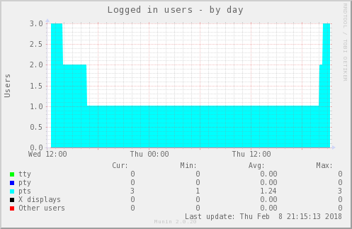 Logged in users