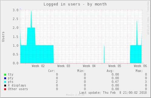 Logged in users