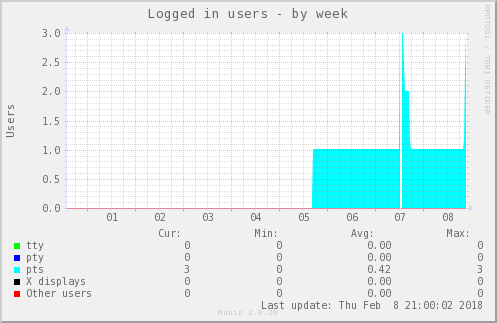 Logged in users